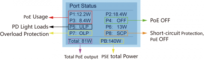LCDは正確な16の港のイーサネット スイッチ10 100Mbps 2G TP/SFP AC 240Vを表示します