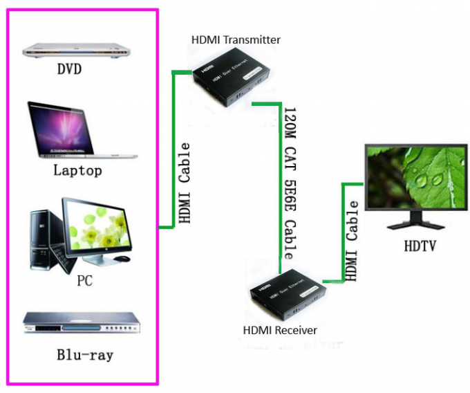 IR制御を用いる決断1080P HDMIの繊維光学のエクステンダーのゆとりの馬小屋