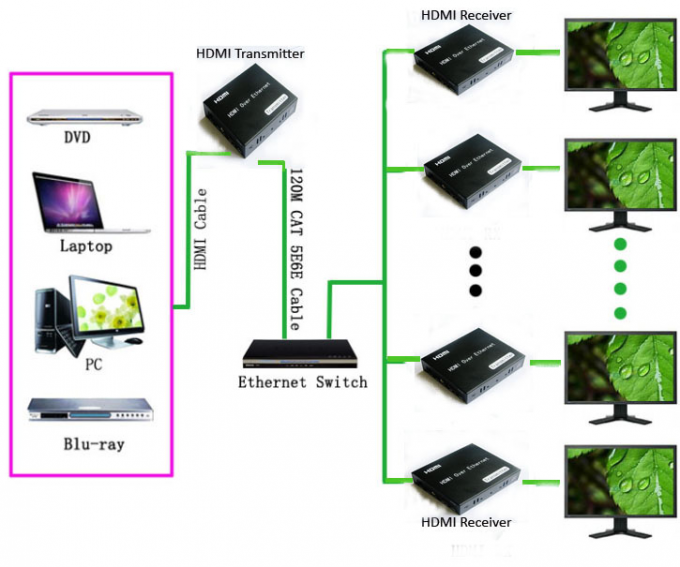 IR制御を用いる決断1080P HDMIの繊維光学のエクステンダーのゆとりの馬小屋