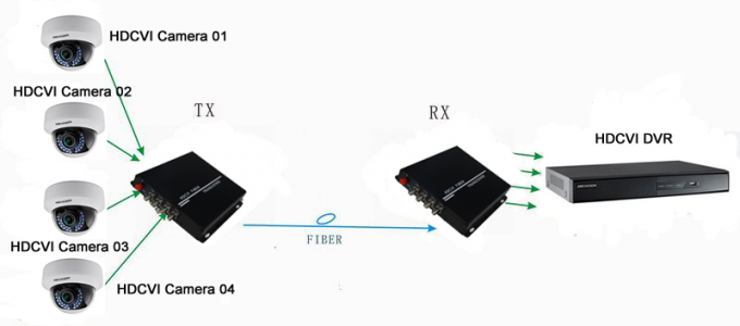 8非港HDMIの送信機の受信機FC SCの圧縮のコーディングの技術
