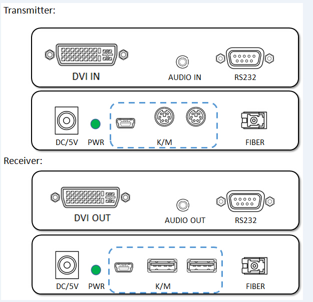 自己KVMの港とプラグ アンド プレイ適応性があるLCのコネクターDVI繊維のエクステンダー