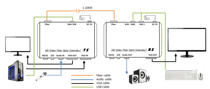 単一モード単一繊維VGAの繊維光学のエクステンダー、デジタル光ケーブルのエクステンダー