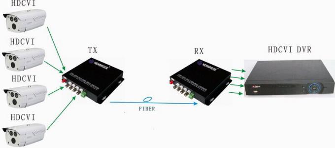 BNCデジタルのビデオ コンバーター繊維の光トランスミッタおよび受信機への16Ch 720P/1080P HD CVI/AHD/TVIのコンバーター