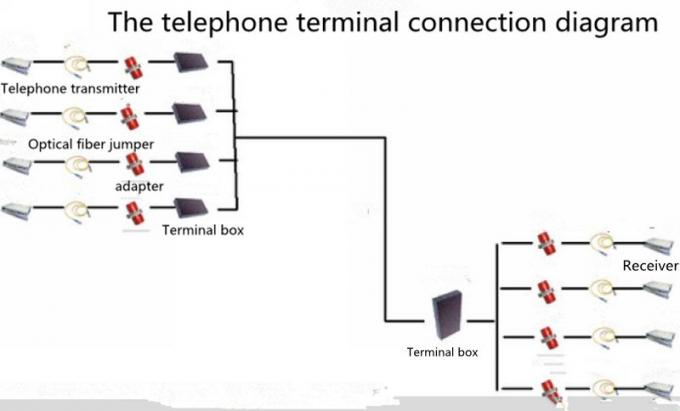 8つのチャネルの電話+ rj11媒体のコンバーターへの1チャネル100Mのイーサネット繊維光学