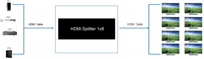 8の3Dビデオ4K HD HDMIディバイダー1 x 8 HDMIのディバイダー1