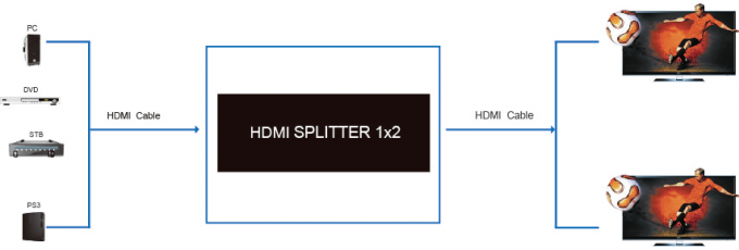 小型HD HDMIのディバイダー1x2サポート完全な3Dビデオ、サポート4K*2K 1.4a 1は出力された2つを入れました