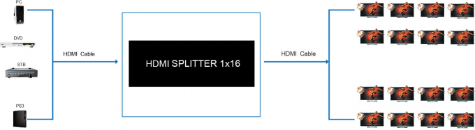 4K 1.4b 1 x 16 HDMIのディバイダー、サポート3Dビデオの2のHD HDMIのディバイダー1