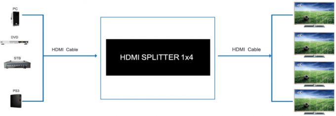4の小型4K 1.4a HDMIのディバイダー1 （1 x 4） HDMIのディバイダー、サポート3D 1080P 4K x 2K