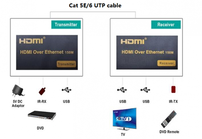 IP/RJ45イーサネット上の高い定義1080P 150M KVM USB繊維のエクステンダー120M
