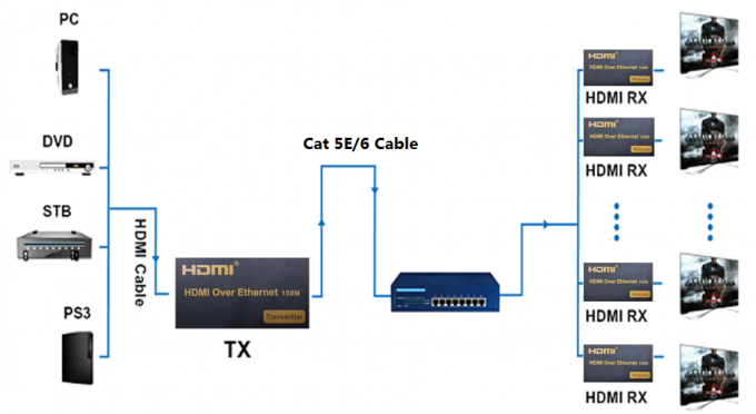 IP/RJ45イーサネット上の高い定義1080P 150M KVM USB繊維のエクステンダー120M