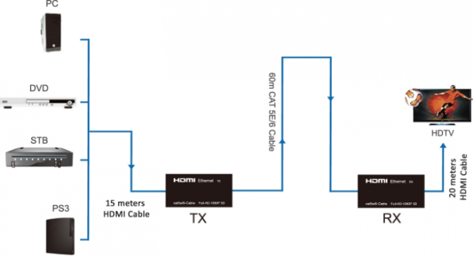 60mの繊維光学のエクステンダー サポート3Dの猫5E/6は1080P HDMI繊維のエクステンダーをケーブルで通信します