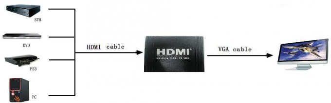 vga vgaのコンバーター サポート1080P HDMIディバイダーへのアダプターのhdmiのhdmiに