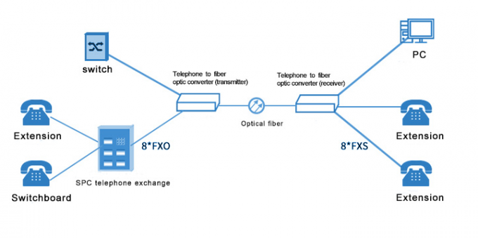 多重モード/単一モードHD-SDIの中継器サポートFXO/FXS 1チャネルの電話声Pcm