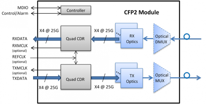 バックボーン・ネットワークの解決のためのQSFP28 SFPのトランシーバー モジュール100Gの繊維光学Sfpモジュール