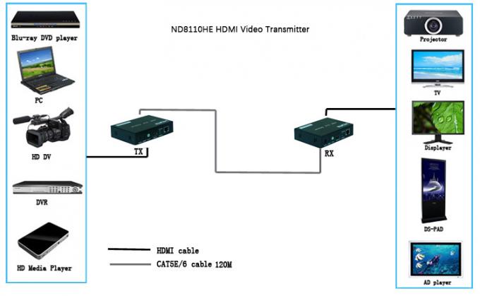 400mA繊維のHDMI 1.3/HDCP 1.2の標準の光学Hdmiのエクステンダーの承諾