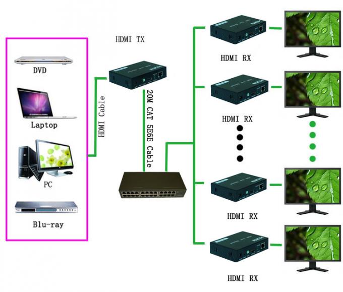 TCP/IP HDMI 1.3 HDCP 1.2の標準上の広いIR信号HDMIの繊維光学のエクステンダー
