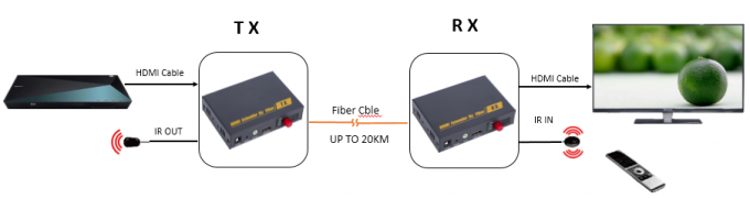 HDMIの繊維光学Kvmのエクステンダー20km 1080P高リゾリューション サポートIR伝達