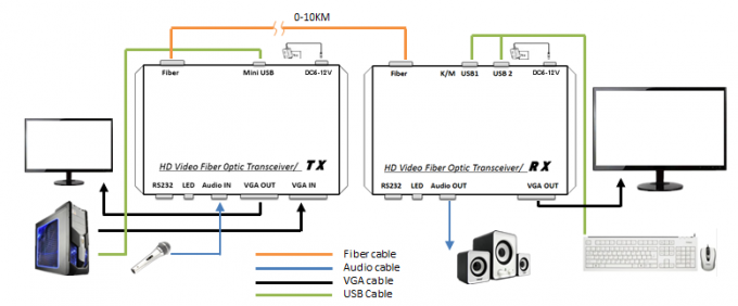 VGAの繊維光学のエクステンダー20Kmの単一モード1080pの決断DC 5V/2A 20-60kHz